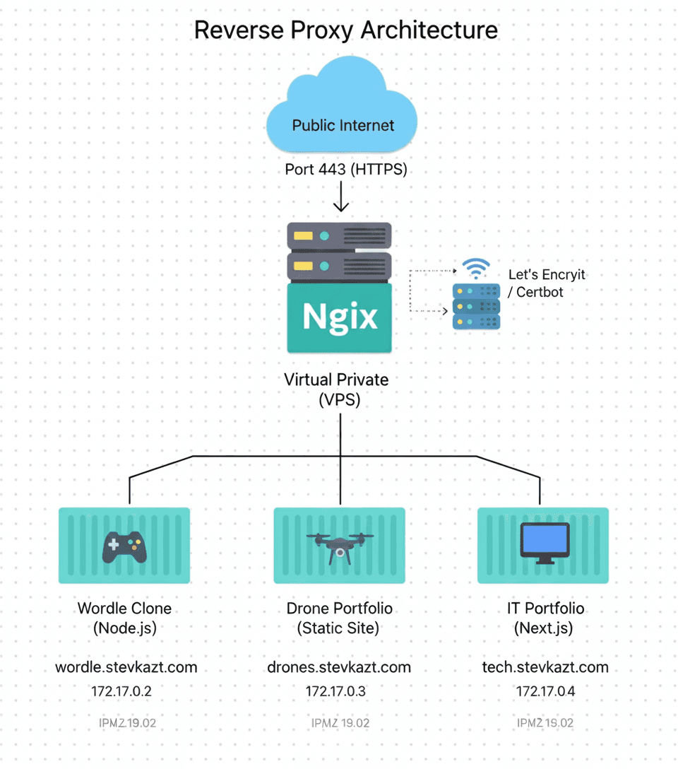 Reverse proxy routing diagram